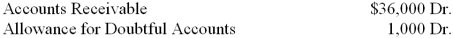 At the end of the current year, the trial balance of Cary's Craft Shop included the accounts and balances shown below. Credit sales were $290,000. Returns and allowances on these sales were $4,000. Assume that the firm bases its estimate of the loss from uncollectible accounts on 0.3 percent of net credit sales.   1. What is the estimated loss from uncollectible accounts for the current year? 2. What is the amount of the adjusting entry for the estimated loss from uncollectible accounts?<div style=padding-top: 35px> 