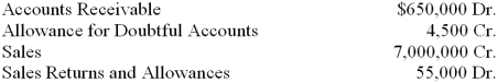 At the end of the current year, the trial balance of Aaron's Kitchen Supply Corporation included the accounts and balances shown below. Credit sales were $4,600,000. Returns and allowances on these sales were $27,500. Assume that the firm bases its estimate of the loss from uncollectible accounts on 4 percent of accounts receivable.   1. What is the balance in the Allowance for Doubtful Accounts account after the adjusting entry for the estimated loss from uncollectible accounts is posted? 2. What is the amount of the adjusting entry for the estimated loss from uncollectible accounts?<div style=padding-top: 35px> 