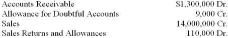 At the end of the current year, the trial balance of Bianca's Exports included the accounts and balances shown below. Credit sales were $9,200,000. Returns and allowances on these sales were $55,000. Assume that the firm bases its estimate of the loss from uncollectible accounts on 4 percent of accounts receivable.   1. What is the balance in the Allowance for Doubtful Accounts account after the adjusting entry for the estimated loss from uncollectible accounts is posted? 2. What is the amount of the adjusting entry for the estimated loss from uncollectible accounts?<div style=padding-top: 35px> 