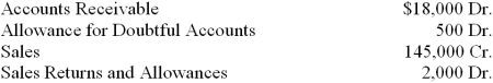 At the end of the current year, the trial balance of Kate's Cafe included the accounts and balances shown below. Credit sales were $90,000. Returns and allowances on these sales were $1,000. Assume that the firm bases its estimate of the loss from uncollectible accounts on 3 percent of accounts receivable.   1. What is the balance in the Allowance for Doubtful Accounts account after the adjusting entry for the estimated loss from uncollectible accounts is posted? 2. What is the amount of the adjusting entry for the estimated loss from uncollectible accounts?<div style=padding-top: 35px> 