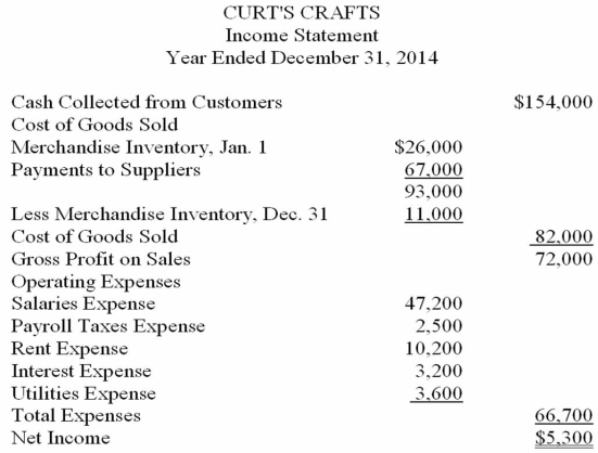  The income statement shown below was prepared and sent by Curtis Brown, the owner of Curt's Crafts, to several of his creditors. The business is a sole proprietorship that sells crafts and toys. An accountant for one of the creditors looked over the income statement and found that it did not conform to generally accepted accounting principles. Using the following additional information provided by the owner, prepare an income statement in accordance with generally accepted accounting principles.   Additional information provided by owner: 1. On December 31, 2014, accounts receivable from customers total  \$ 32,000 . On  January 1, 2014, accounts receivable totaled  \$ 52,000 . 2. The beginning and ending merchandise inventories were valued at their  estimated selling price. The actual cost of the ending inventory is estimated to  be  \$ 6,000 . The actual cost of the beginning inventory is estimated to be  \$ 18,000 . 3. On December 31, 2014 suppliers of merchandise are owed  \$ 16,000 . On  January 1, 2014, they were owed  \$ 11,000 . 4. The owner paid himself a salary of  \$ 1,600  per month and charged this amount  to the Salaries Expense account. 5. A check for  \$ 300  to cover the December electric bill on the owner's personal  home was issued from the firm's bank account. This amount was charged to  Utilities Expense. 