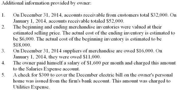 The income statement shown below was prepared and sent by Curtis Brown, the owner of Curt's Crafts, to several of his creditors. The business is a sole proprietorship that sells crafts and toys. An accountant for one of the creditors looked over the income statement and found that it did not conform to generally accepted accounting principles. Using the following additional information provided by the owner, prepare an income statement in accordance with generally accepted accounting principles.