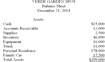  Carlos Verde owns a small nursery. He recently approached the local bank for a loan to finance an expansion of his nursery. Carlos prepared the balance sheet given below and submitted it with his loan application. The balance sheet does not conform to generally accepted accounting principles. Using the additional information provided by the owner, prepare a corrected balance sheet in accordance with generally accepted accounting principles.    \begin{array}{l} \text { Liabilities and Owner's Equity }\\ \begin{array} { l r }  \text { Accounts Payable } & 23,000 \\ \text { Note Payable on Family Car } & 9,000 \\ \text { Note Payable on Truck } & 6,000 \\ \text { Mortgage on House } & 127,000 \\ \text { Carlos Verde, Capital } & \underline { 134,000 } \\ \text { Total Liabilities and Owner's Equity } & \$ 299,000 \\ \hline \end{array} \end{array}  Additional information provided by owner: 1. The inventory has an original cost of  \$ 42,000 . It is listed on the balance sheet at what it would cost to purchase today. 2. Included in the cash listed on the balance sheet is  \$ 4,000  in Carlos Verde's personal checking account. 3. Depreciation allowable to date on the equipment is  \$ 5,000 . Depreciation allowable to date on the truck is  \$ 3,000 . 