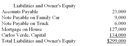 Carlos Verde owns a small nursery. He recently approached the local bank for a loan to finance an expansion of his nursery. Carlos prepared the balance sheet given below and submitted it with his loan application. The balance sheet does not conform to generally accepted accounting principles. Using the additional information provided by the owner, prepare a corrected balance sheet in accordance with generally accepted accounting principles.      <div style=padding-top: 35px> 
