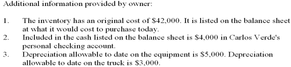 Carlos Verde owns a small nursery. He recently approached the local bank for a loan to finance an expansion of his nursery. Carlos prepared the balance sheet given below and submitted it with his loan application. The balance sheet does not conform to generally accepted accounting principles. Using the additional information provided by the owner, prepare a corrected balance sheet in accordance with generally accepted accounting principles.