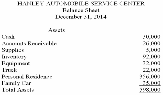  Antonio Hanley owns a small automobile service center. He recently approached the local bank for a loan to finance an expansion of his service center. Antonio prepared the balance sheet given below and submitted it with his loan application. The balance sheet does not conform to generally accepted accounting principles. Using the additional information provided by the owner, prepare a corrected balance sheet in accordance with generally accepted accounting principles.    \begin{array}{l} \text { Liabilities and Owner's Equity }\\ \begin{array} { l r }  \text { Accounts Payable } & 46,000 \\ \text { Note Payable on Family Car } & 18,000 \\ \text { Note Payable on Truck } & 12,000 \\ \text { Mortgage on House } & 254,000 \\ \text { Antonio Hanley, Capital } & \underline { 268,000 } \\ \text { Total Liabilities and Owner's Equity } & \underline { \underline { 598,000 } } \end{array} \end{array}  Additional information provided by owner: 1. The inventory has an original cost of  \$ 84,000 . It is listed on the balance sheet at what it would cost to purchase today. 2. Included in the cash listed on the balance sheet is  \$ 8,000  in Antonio Hanley's personal checking account. 3. Depreciation allowable to date on the equipment is  \$ 10,000 . Depreciation allowable to date on the truck is  \$ 6,000 . 
