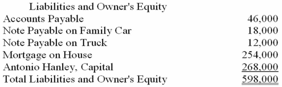 Antonio Hanley owns a small automobile service center. He recently approached the local bank for a loan to finance an expansion of his service center. Antonio prepared the balance sheet given below and submitted it with his loan application. The balance sheet does not conform to generally accepted accounting principles. Using the additional information provided by the owner, prepare a corrected balance sheet in accordance with generally accepted accounting principles.      <div style=padding-top: 35px> 