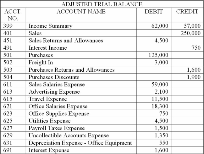 The adjusted trial balance data given below is from the Morgan Company's worksheet for the year ended December 31, 2014. Prepare a classified income statement for the year ended December 31, 2014. The expense accounts numbered 611-615 represent selling expenses, and those numbered 621-631 represent general and administrative expenses.  <div style=padding-top: 35px> 