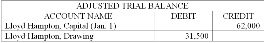 The adjusted trial balance data given below is from the Hampton Company's worksheet for the year ended December 31, 2014. The firm had net income of $38,000 for the year. Prepare a statement of owner's equity for the year. No additional investments were made during the period.  <div style=padding-top: 35px> 