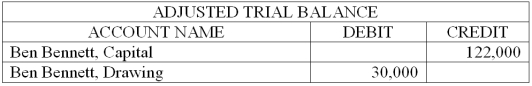The adjusted trial balance data given below is from the Bennett Company's worksheet for the year ended December 31, 2013. The firm had net income of $100,000 for the year. Prepare a statement of owner's equity for the year. No additional investments were made during the period.  <div style=padding-top: 35px> 