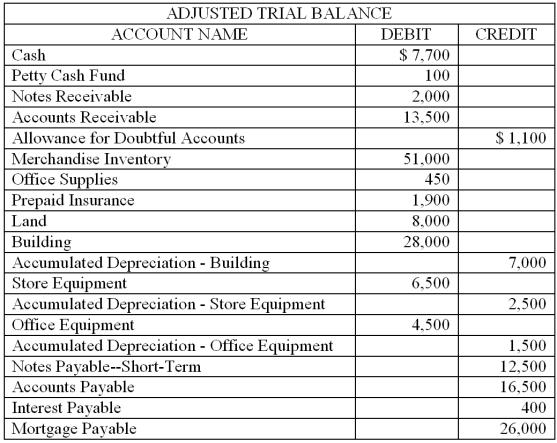 The adjusted trial balance data given below is from Cameron White Company's worksheet for the year ended December 31, 2013. The balance of the Notes Payable account consists of notes that are due within a year. The mortgage extends for more than a year. Prepare a classified balance sheet as of December 31, 2013. The ending capital for the period from the statement of owner's equity is $56,150.  <div style=padding-top: 35px> 