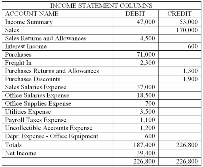 On December 31, 2013, the Income Statement section of the worksheet is shown below. The balance of Ally Logan's drawing account is $16,000. Record the necessary closing entries on page 9 of a general journal.  <div style=padding-top: 35px> 