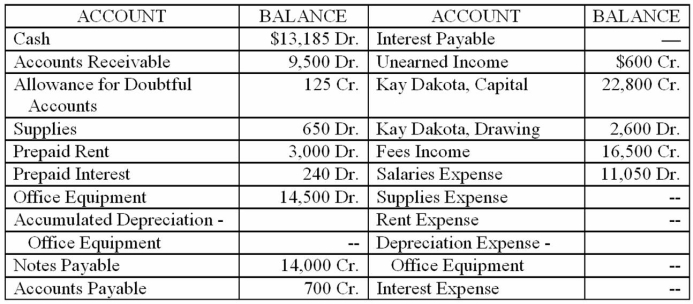 On July 31, 2013, after one month of operation, the general ledger of Dakota Consulting contained the following accounts and balances. The firm adjusts losses from uncollectible accounts only at the end of the fiscal year. Monthly adjustments are listed below. Prepare the Trial Balance, Adjustments, and Adjusted Trial Balance sections of a worksheet.        