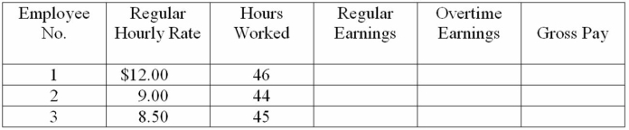 During one week, three employees of the Snowshoe Lodge worked the number of hours shown below. All these employees receive overtime pay at one and a half times their regular hourly rate for any hours worked beyond 40 in a week. Compute the regular earnings, overtime earnings, and gross pay for each employee.