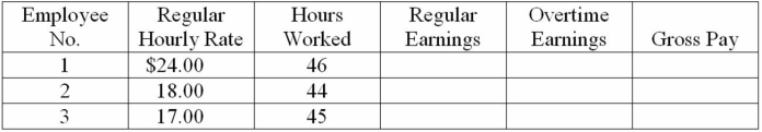 During one week, three employees of the Pampered Pooch Pet Salon worked the number of hours shown below. All these employees receive overtime pay at one and a half times their regular hourly rate for any hours worked beyond 40 in a week. Compute the regular earnings, overtime earnings, and gross pay for each employee.