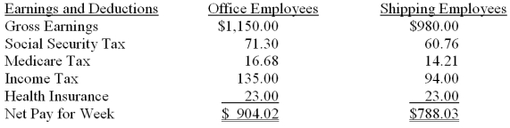 The Rollins Company has office employees and shipping employees. A summary of their earnings and deductions for the week ended June 14, 2013, is shown below. On page 6 of a general journal, record the June 14 payroll and the entry to summarize the effect of the checks written to pay the payroll.  