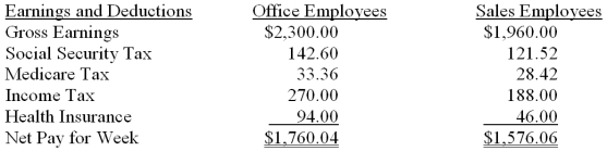 The Royal Company has office employees and sales employees. A summary of their earnings and deductions for the week ended April 26, 2013, is shown below. On page 18 of a general journal, record the April 26 payroll and the entry to summarize the effect of the checks written to pay the payroll.  