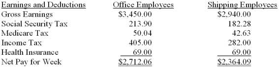 The Burns Company has two office employees and two shipping employees. A summary of their earnings and deductions for the week ended August 23, 2013, is shown below. On page 10 of a general journal, record the August 23 payroll and the entry to summarize the effect of the checks written to pay the payroll.  