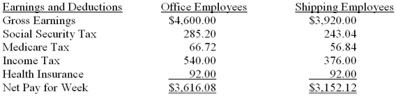 The Santa Fe Company has office employees and shipping employees. A summary of their earnings and deductions for the week ended July 12, 2013, is shown below. On page 16 of a general journal, record the July 12 payroll and the entry to summarize the effect of the checks written to pay the payroll.  