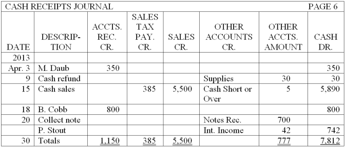 The cash receipts journal for Able Company is shown below. Describe how the amounts would be posted to the general ledger accounts.  <div style=padding-top: 35px> 