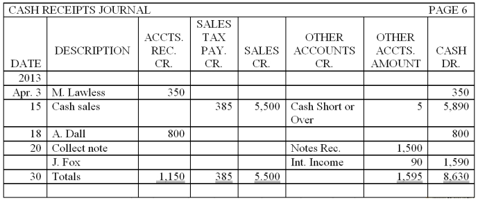 The cash receipts journal for Arlen Company is shown below. Describe how the amounts would be posted to the general ledger accounts.  <div style=padding-top: 35px> 
