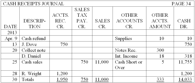 The cash receipts journal for Engels Company is shown below. Describe how the amounts would be posted to the accounts receivable subsidiary ledger accounts.  