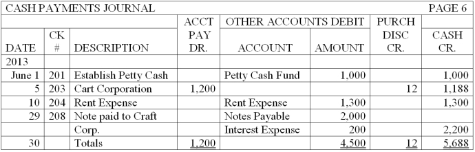 The cash payments journal for Excel Company is shown below. Describe how the amounts would be posted to the general ledger accounts.  
