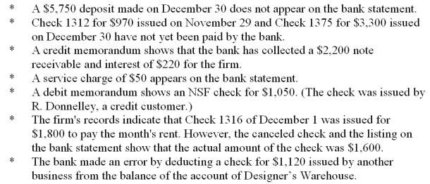 On December 31, 2013, Designer's Warehouse received a bank statement with an ending balance of $19,500. The balance in the firm's checkbook and Cash account on the same date was $20,580. The difference between the two balances is caused by the items listed below.   Instructions: 1. Prepare a bank reconciliation statement for the firm as of December 31, 2013. 2. Record entries for any items on the bank reconciliation statement that must be journalized. Date the entries December 31, 2013. Use page 19 of a general journal.