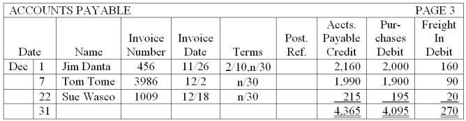 The purchases journal for Carothers Company is shown below. Describe how the amounts would be posted to the general ledger accounts.  