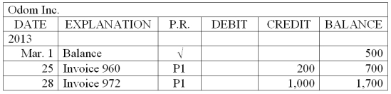The accounts payable ledger for Dora's Dollar Shop is shown below. Prepare a schedule of accounts payable as of March 31, 2013.    