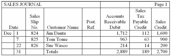 The sales journal for Carothers Company is shown below. Describe how the amounts would be posted to the general ledger accounts.  