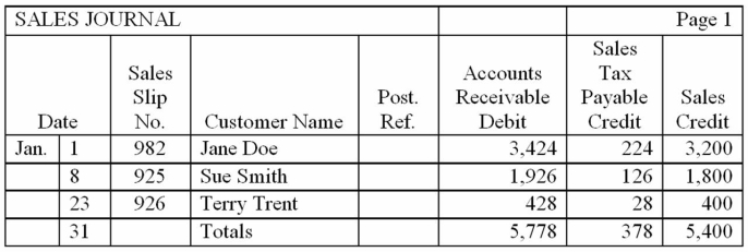 The sales journal for Simon Company is shown below. Describe how the amounts would be posted to the accounts receivable subsidiary ledger accounts.  