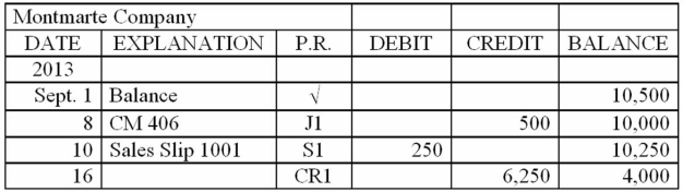 One of the customer accounts from the accounts receivable ledger for Rogers Flooring is shown below. Explain each of the entries that have been posted to this customer's subsidiary ledger account.  