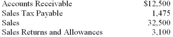 Selected balances from the general ledger of the All Star Video Rentals on July 31, 2013, are listed below. Use the appropriate data to prepare the Revenue section of the firm's income statement for the month ended July 31, 2013.  