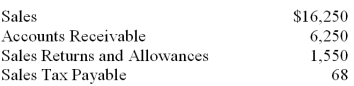 Selected balances from the general ledger of the Loren Company on March 31, 2013, are listed below. Use the appropriate data to prepare the Revenue section of the firm's income statement for the month ended March 31, 2013.  