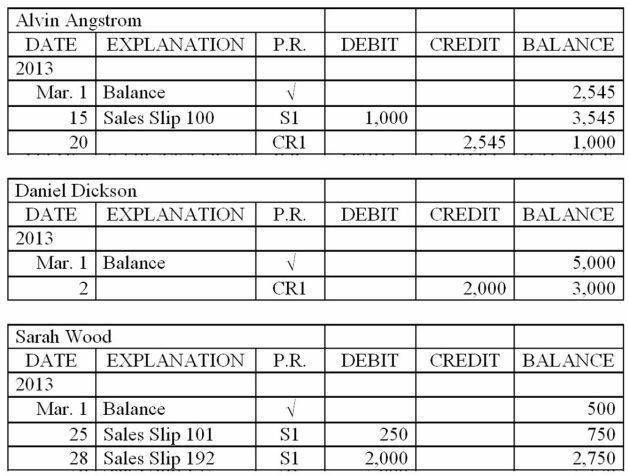 The accounts receivable ledger for Acme Auto Parts is shown below. Prepare a schedule of accounts receivable as of March 31, 2013.  