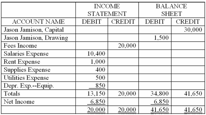 The partial worksheet for the Jamison Company showed the following data on October 31, 2013. Record the closing entries on page 6 of a general journal.  