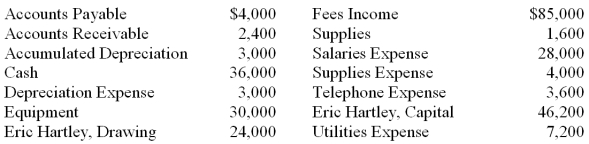 On December 31, the ledger of Hartley Engineering Company contained the following account balances:   All the accounts have normal balances. Journalize the closing entries. Use 6 as the general journal page number.
