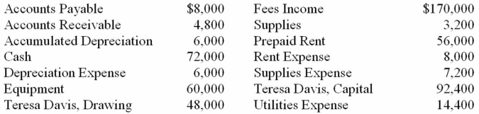 On December 31, the ledger of Davis Company contained the following account balances:   All the accounts have normal balances. Journalize the closing entries. Use 11 as the general journal page number.