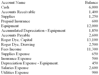 The adjusted ledger accounts of RD Consulting on December 31, 2013, appear as follows. All accounts have normal balances and adjusting entries have been made. Extend the balances to the Balance Sheet and Income Statement columns of the worksheet. Then, journalize the closing entries on page 4 of a general journal.    