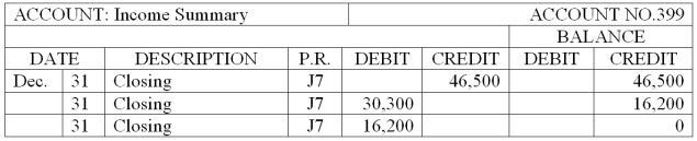 The Income Summary and Karen Randall, Capital accounts for Randall Printing Company at the end of its accounting period follow.     Complete the following statements.  A. Total revenue for the period is ____________________. B. Total expenses for the period are ____________________. C. Net income (loss) for the period is ____________________. D. Owner's withdrawals for the period are ____________________.