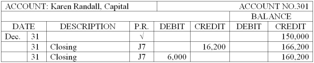 The Income Summary and Karen Randall, Capital accounts for Randall Printing Company at the end of its accounting period follow.     Complete the following statements.  A. Total revenue for the period is ____________________. B. Total expenses for the period are ____________________. C. Net income (loss) for the period is ____________________. D. Owner's withdrawals for the period are ____________________.