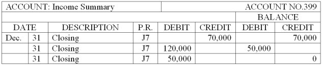 The Income Summary and Meryl Sussman, Capital accounts for Sussman Interior Design Services at the end of its accounting period follow.     Complete the following statements.  A. Total revenue for the period is ____________________. B. Total expenses for the period are ____________________. C. Net income (loss) for the period is ____________________. D. Owner's withdrawals for the period are ____________________.