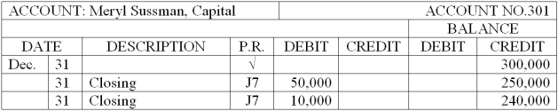 The Income Summary and Meryl Sussman, Capital accounts for Sussman Interior Design Services at the end of its accounting period follow.     Complete the following statements.  A. Total revenue for the period is ____________________. B. Total expenses for the period are ____________________. C. Net income (loss) for the period is ____________________. D. Owner's withdrawals for the period are ____________________.