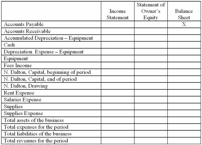 Managers often consult financial statements for specific types of information. Indicate whether each of the following items would appear on the income statement, statement of owner's equity, or the balance sheet. Note that an item may appear on more than one statement. The first item is completed as an example.  