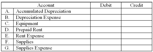 For each of the accounts listed below, enter the words, Increase or Decrease, in the Debit and Credit columns to indicate the effects of each on the account balance.  