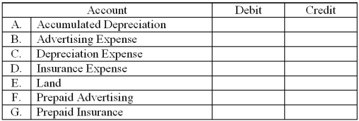 For each of the accounts listed below, enter the words, Increase or Decrease, in the Debit and Credit columns to indicate the effects of each on the account balance.  