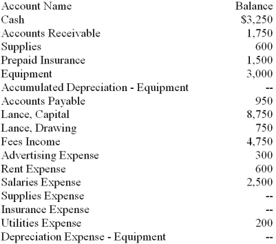 The balances of the ledger accounts for Lance's Landscaping Design on March 31, 2013, and the information needed for adjustments are shown below. Prepare the Trial Balance section, record the adjustments, and complete the worksheet.   Adjustment information: (a) The supplies were purchased on March 1, 2013. An inventory of supplies showed $300 on hand on March 31, 2013. (b) The amount of Prepaid Insurance represents a payment made March 1, 2013, for a six-month insurance policy. (c) The equipment, purchased March 1, 2013, has an estimated useful life of 5 years with no salvage value. The firm uses the straight-line method of depreciation.    