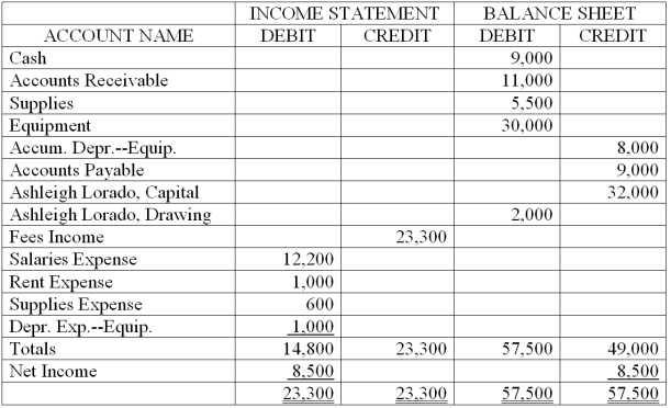 The partial worksheet for the Lorado Insurance Agency for the month ended October 31, 2013, is shown below. Using this data, prepare an income statement, a statement of owner's equity, and a balance sheet. The owner made no additional investments during the month.  