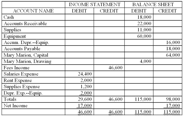 The partial worksheet for the Marion Consulting Services for the month ended January 31, 2013, is shown below. Using this data, prepare an income statement, a statement of owner's equity, and a balance sheet. The owner made no additional investments during the month.  